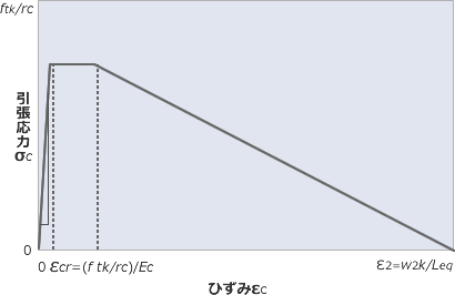 サクセムの引張応力-ひずみ曲線