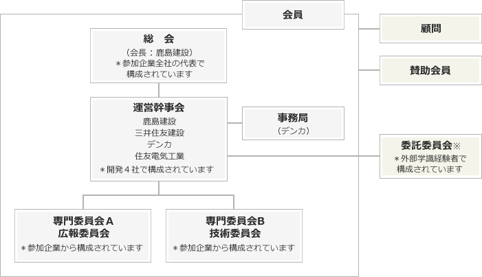 運営組織図